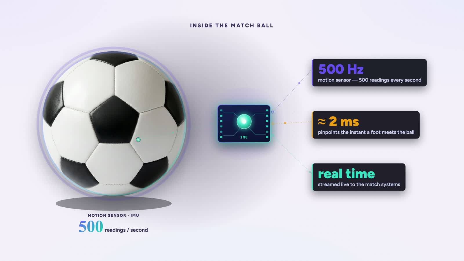 Inside the match ball: a 500Hz IMU sensor that times a touch to about two milliseconds.